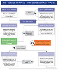 The Journey of Water - Opportunities to Remove Oil